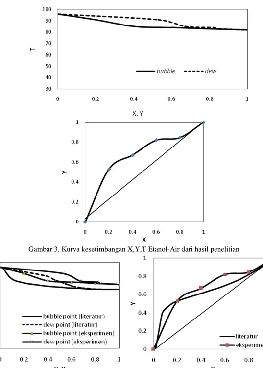 Gambar 3. Kurva kesetimbangan X,Y,T Etanol-Air dari hasil penelitian 