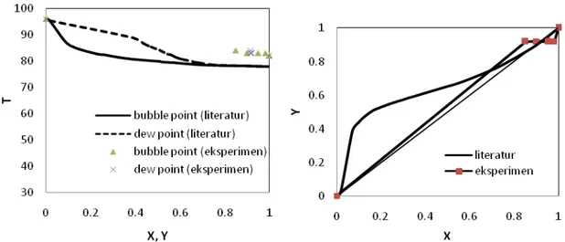 Gambar 5. Kurva Kesetimbangan X,Y,T Etanol-Air Dari Data Literatur Dan Hasil Penelitian Dengan Bahan  Baku Etanol Pro Analitis (99,8 %) 