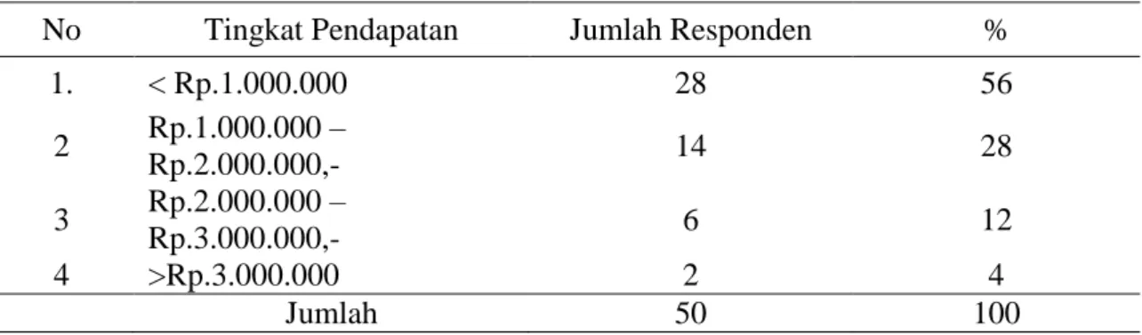 Tabel  2.  Responden  rerdasarkan  tingkat  pendapatan  pada  kawasan    konservasi  peneluran  penyu belimbing di Pantai Wermon (Data primer diolah, 2017)