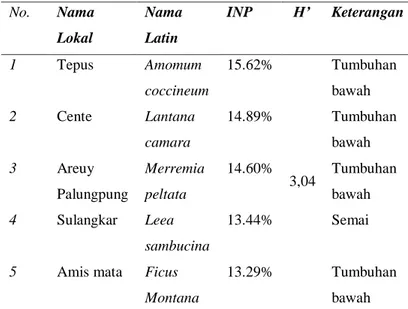 Tabel 1. Komposisi jenis tumbuhan bawah dan  semai 
