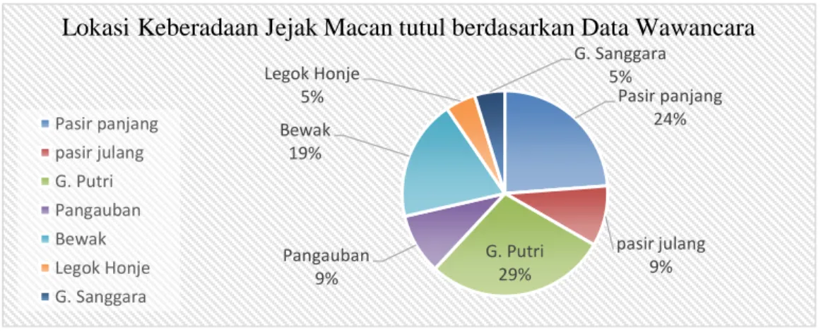 Gambar 8. Lokasi keberadaan jejak macan tutul berdasarkan data wawancara 