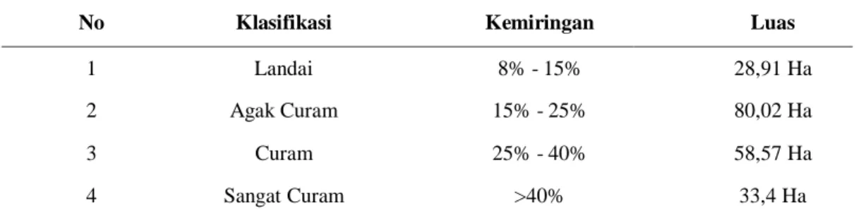 Tabel 2. Topografi kawasan HLC 