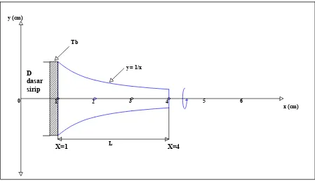 Gambar 1.2 Benda uji sirip dengan nilai awal x=1 