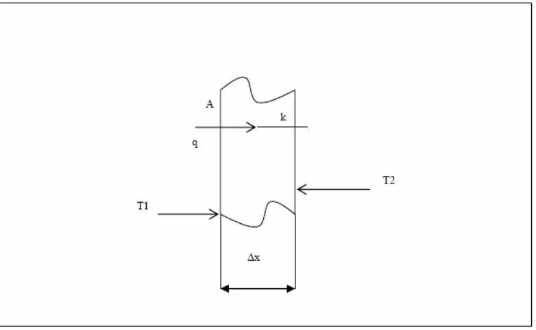 Gambar 2.1 Perpindahan Kalor Konduksi 