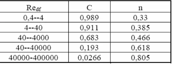 Tabel 2.4 (Konstanta untuk perpindahan kalor dari silinder tak bundar)  