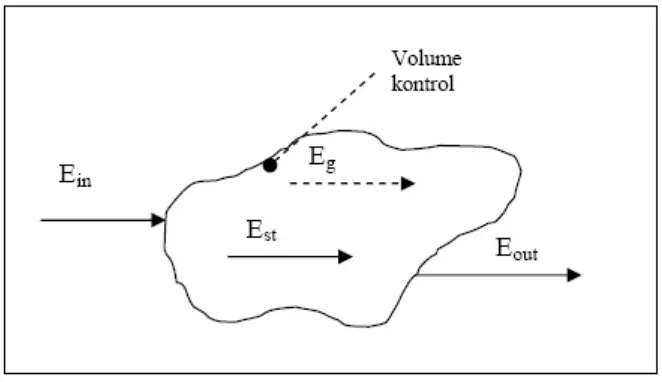 Gambar 3.1 Kesetimbangan energi pada volume kontrol 