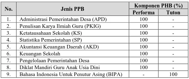 Tabel 4.   Kontribusi  Komponen PHB Terhadap Nilai Akhir Mata Ajar   