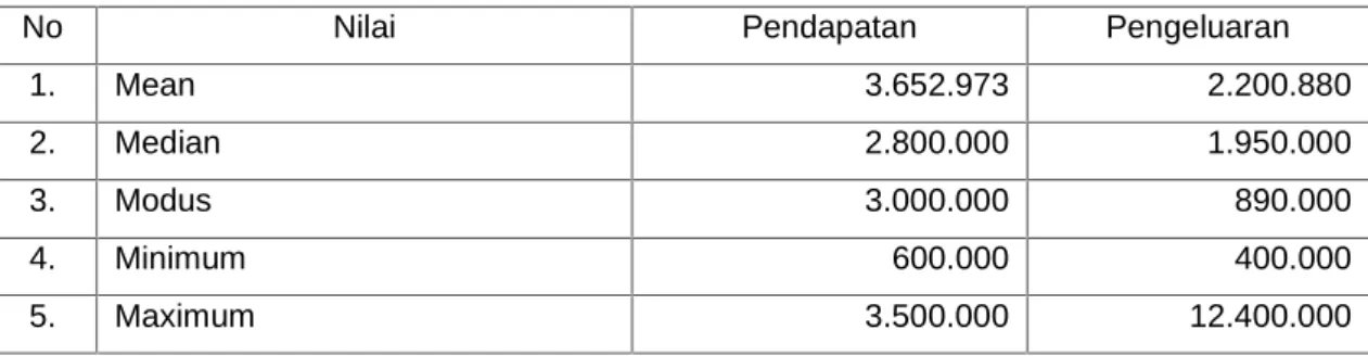 Tabel 3 Distribusi pendapatan dan pengeluaran responden  dalam Penelitian Kajian ATP dalam penentuan besaran Iuran BPJS Kesehatan di Propinsi Jambi Tahun 2015.