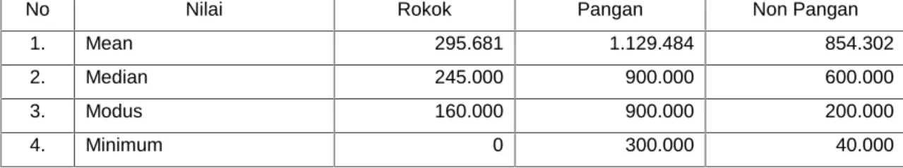 Tabel 2 Distribusi pengeluaran rokok, pangan &amp; non pangan dalam Penelitian ATP dalam penentuan besaran Iuran BPJS Kesehatan di Propinsi Jambi Tahun 2015