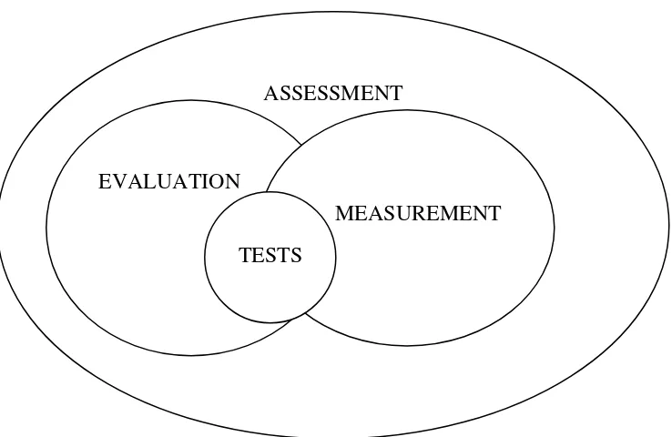 Figure 2.1 Relationship among measurement, tests and evaluation Adapted from : Brown (2004: 11) 