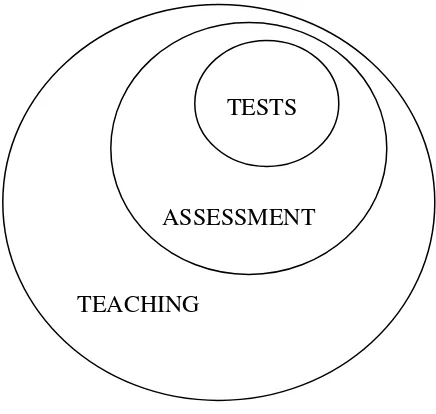 Figure 2.4 Tests, assessment, and teaching Sources:  Brown (2004: 5) 