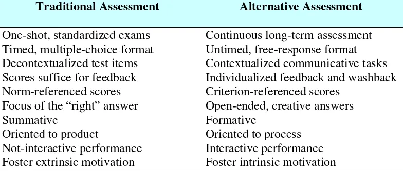 Table 2.2.1 the distinction between traditional and alternative assessments 