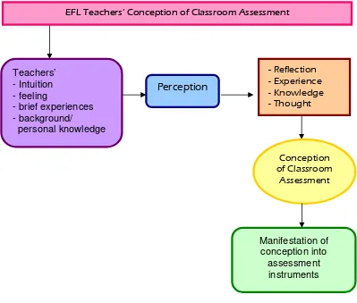 Figure 2.5. Theoretical frameworks for teachers’ conception and their actions 