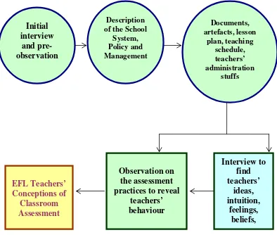 Figure 3.1 Data sources to reveal EFL teachers’ conceptions of classroom assessment 