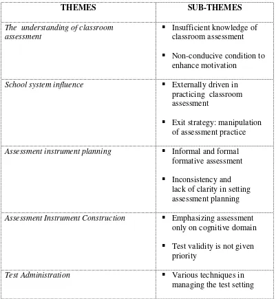 Table 4.1.2  Findings: Emergent Themes and Sub-themes of the Participants’ Narratives and Experience Related to Their Conceptions of Classroom Assessment and the Manifestation of the Conceptions into Assessment Instruments