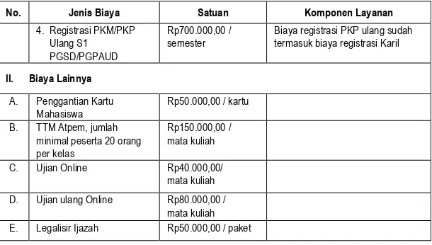 Tabel III.2 Biaya Pendidikan Program PGSD Universitas Terbuka di Malaysia 