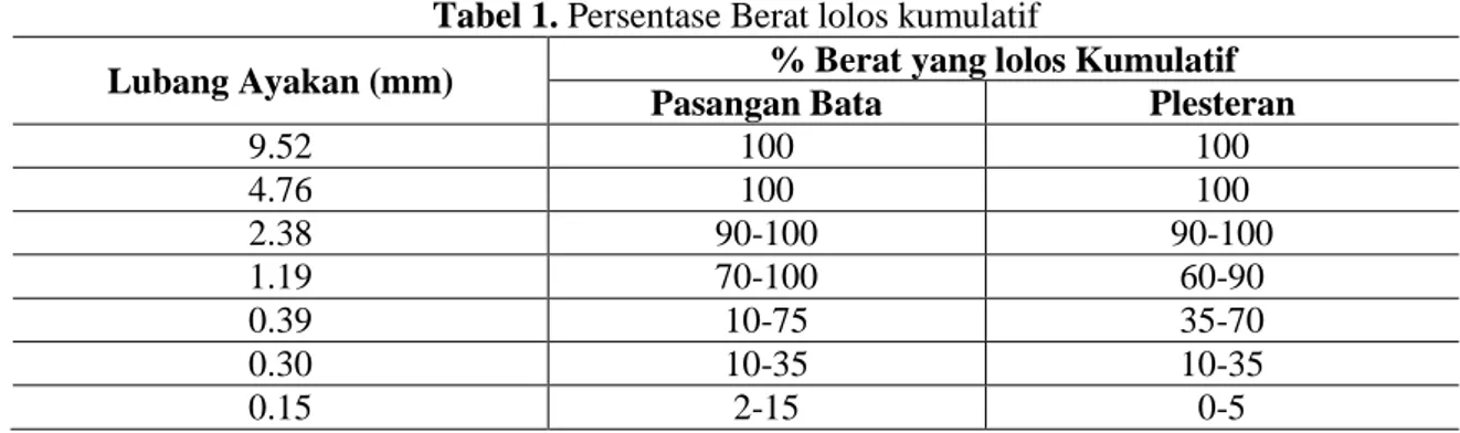 Kajian Kerusakan Finishing Dinding Bata pada Bangunan Gedung