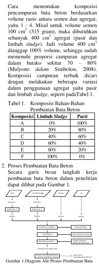 Tabel 1.  Komposisi Bahan-Bahan  Pembuatan Bata Beton 