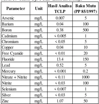 Tabel 5.  Hasil Uji TCLP Limbah Sludge 