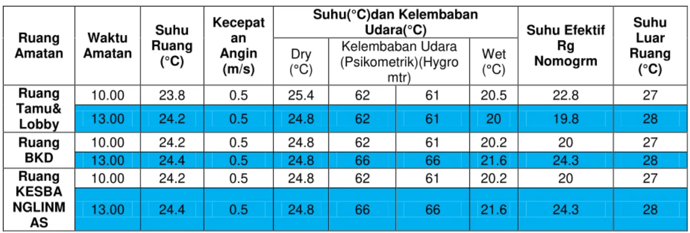 Tabel 2. Hasil pengukuran suhu udara, kelembaban dan kecepatan angin 