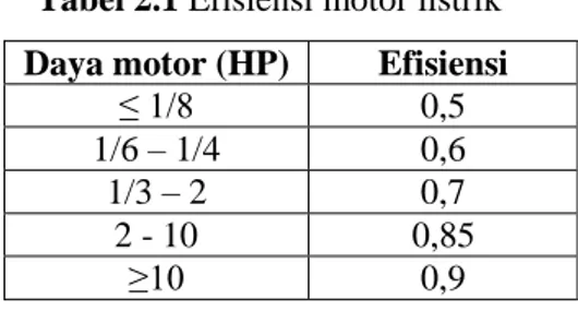 Tabel 2.1 Efisiensi motor listrik  Daya motor (HP)  Efisiensi 