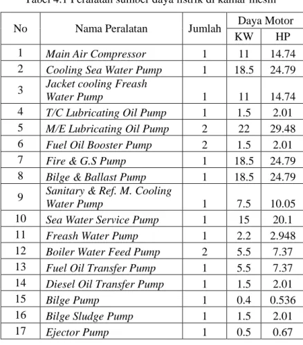 Tabel 4.1 Peralatan sumber daya listrik di kamar mesin  No  Nama Peralatan  Jumlah  Daya Motor 