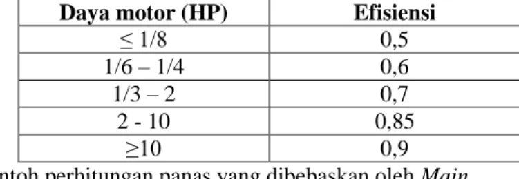 Tabel 4.2 Efisiensi motor listrik  Daya motor (HP)  Efisiensi 