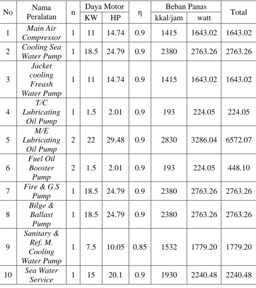 Tabel 4.3 Beban Panas Peralatan 