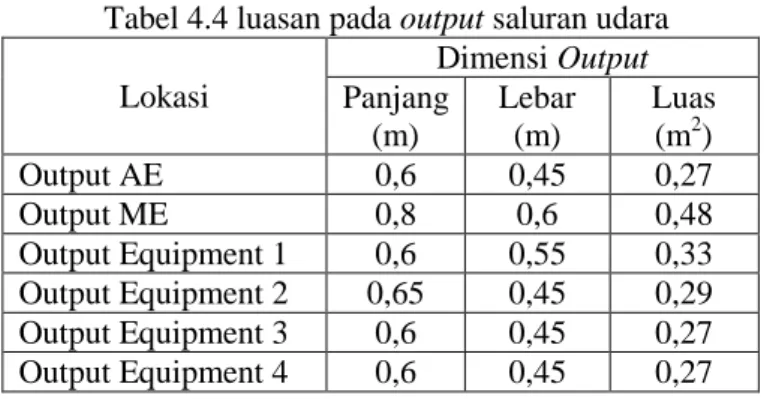 Tabel 4.4 luasan pada output saluran udara  Lokasi  Dimensi Output Panjang  (m)  Lebar (m)  Luas (m2)  Output AE  0,6  0,45  0,27  Output ME  0,8  0,6  0,48  Output Equipment 1  0,6  0,55  0,33  Output Equipment 2  0,65  0,45  0,29  Output Equipment 3  0,6