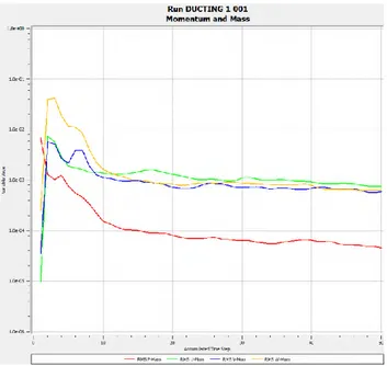 Gambar 4.4 Hasil solver control pada ducting variasi 1   C.  Post-Processor 