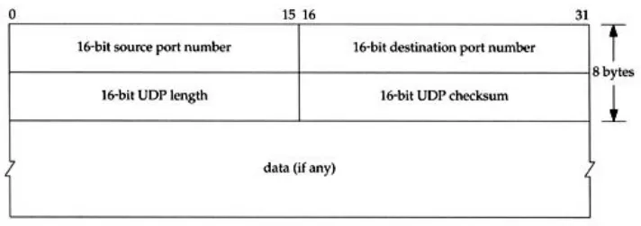 Gambar 2.8 Format Datagram UDP 
