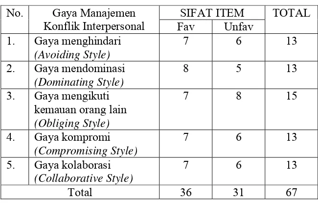 Tabel 6 : Distribusi Jumlah Item Sahih pada Gaya Manajemen Konflik Interpersonal 