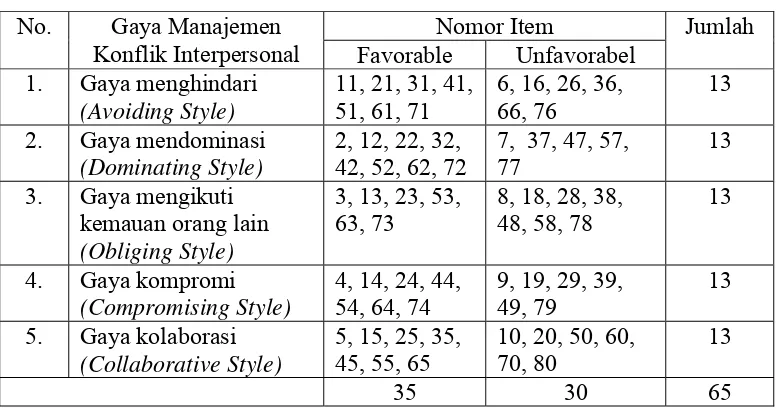 Tabel 7 : Distribusi Item Skala Gaya Manajemen Konflik Interpersonal yang sahih untuk 