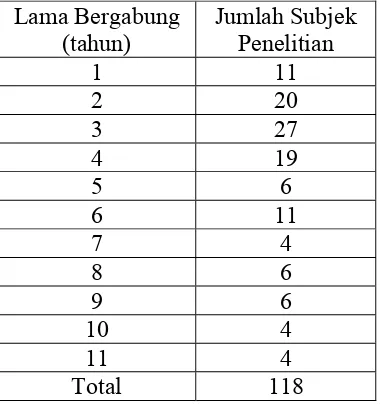 Tabel 9 : Distribusi Subjek Penelitian Berdasarkan Lama Bergabung 