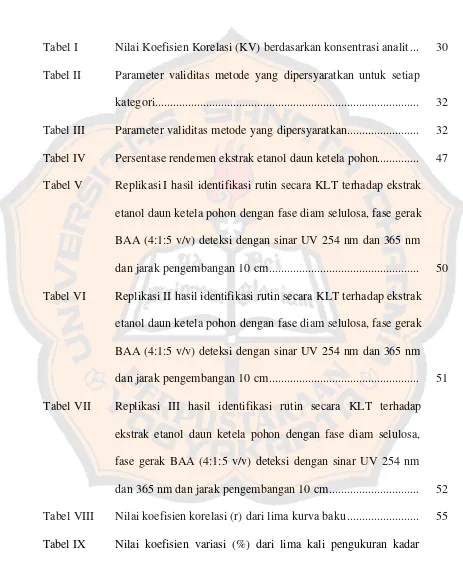 Tabel I Nilai Koefisien Korelasi (KV) berdasarkan konsentrasi analit...  