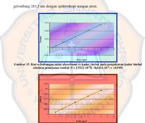 Gambar 16. Kurva hubungan antar absorbansi vs kadar timbal pada pengukuran kadar timbal setelah pemejanan timbal selama 15 hari (Y= 1,8513.10-3X - 2,8387.10-4; r =0,999) 