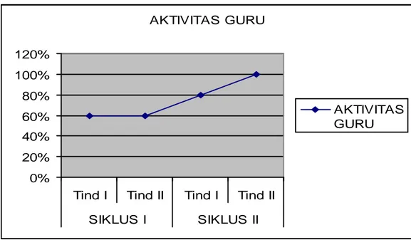 Grafik 4.1 Grafik  Peningkatan  Aktivitas  Guru Penerapan  Strategi Instant Asessment Siklus I Ke Siklus II