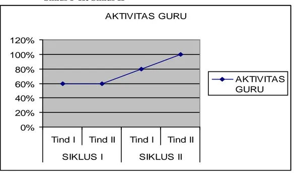 Grafik 4.1 Grafik Peningkatan Aktivitas Guru Penerapan Strategi Instant Asessment Siklus I Ke Siklus II AKTIVITAS GURU 0% 20%40%60%80%100%120%