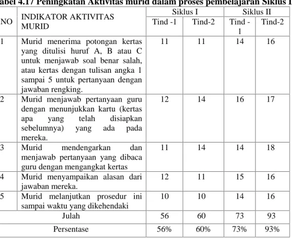Tabel 4.17 Peningkatan Aktivitas murid dalam proses pembelajaran Siklus I dan II NO INDIKATOR AKTIVITAS