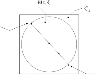 Gambar 3.1.4 Kubus dengan pusat x dan panjang 2δ  