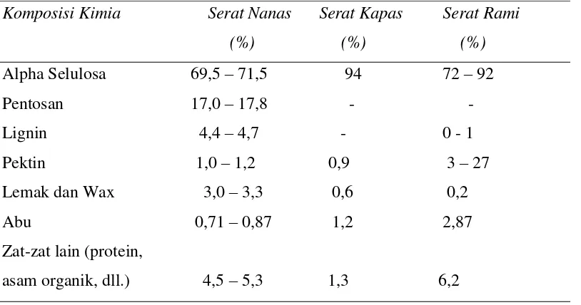 Tabel 2.4 Komposisi Kimia Serat Nanas (sumber: Anonim, 2006) 
