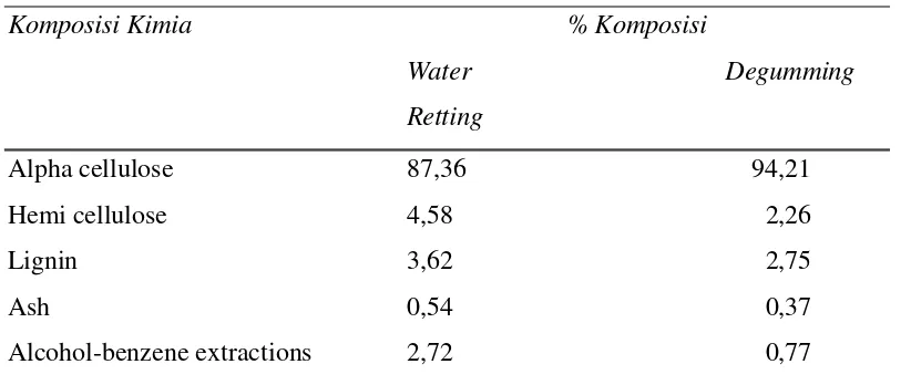 Tabel 2.6 Perubahan Komposisi Kimia Serat Daun Nanas setelah Proses Water 