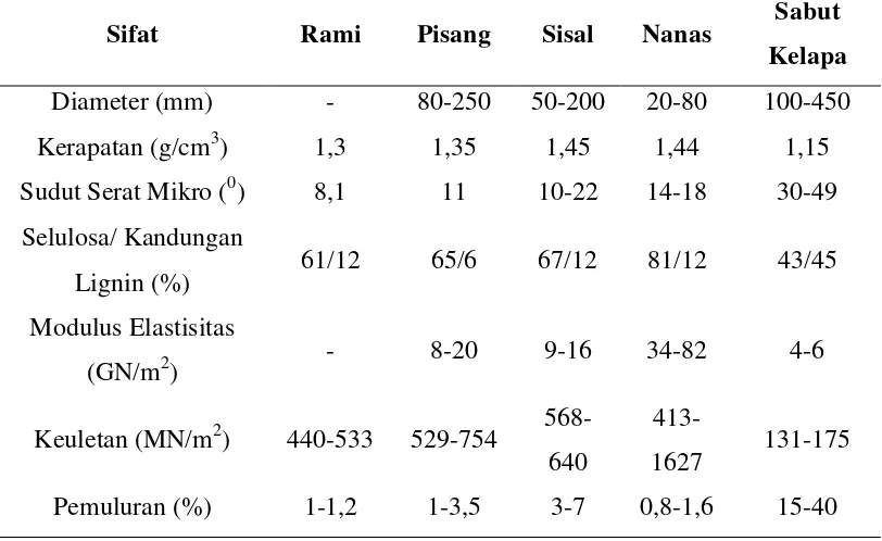 Tabel 2.8 Sifat-sifat Beberapa Jenis SeratAlam (Soumitra Biswas, et.al, 2009) 