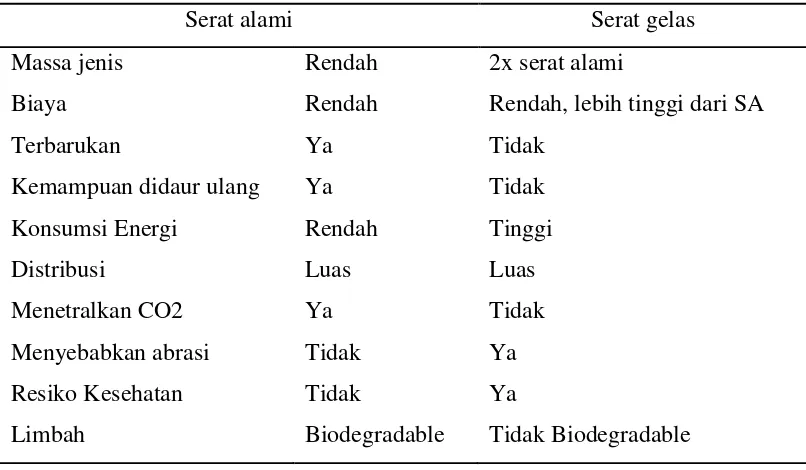 Tabel 2.11 Perbandingan antara serat alami dan serat gelas (Santoso, 2002) 