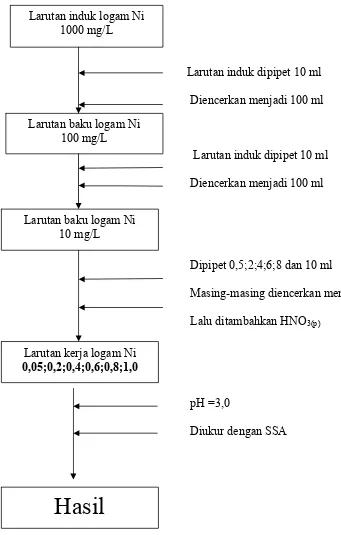 Gambar 3.6.5 Flow Shett pembuatan kurva kalibrasi Nikel 