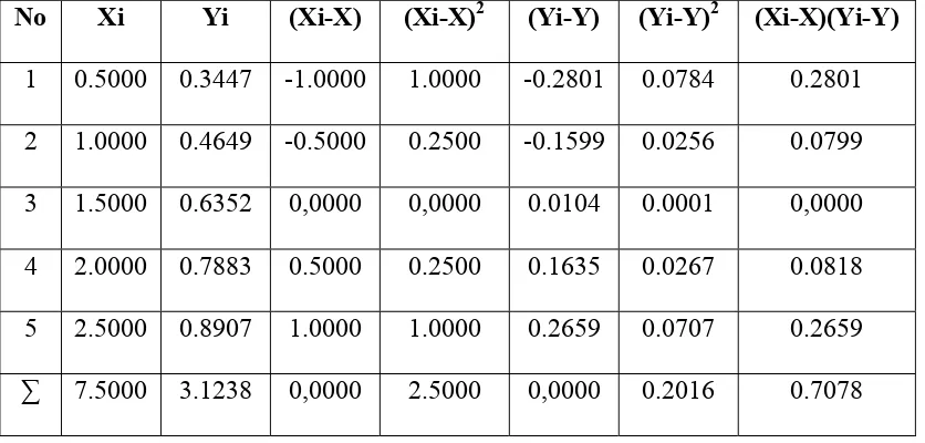 Tabel 4.3 Perhitungan Persamaan Garis Regresi Logam Zinkum (Zn) 