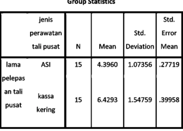Table 2. Distribusi Frekuensi Karakteristik Responden Berdasarkan Diameter Tali Pusat Bayi Baru Lahir  Di Bidan Praktik Swasta Endang Purwati Pada Bulan  Sep-tember-Oktober 2011