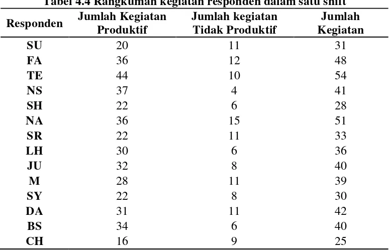Tabel 4.4 Rangkuman kegiatan responden dalam satu shift 