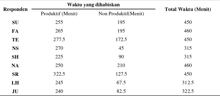 Tabel 4.5 Proporsi waktu produktif dan non produktif responden 