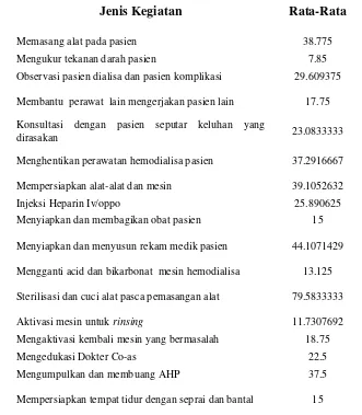 Tabel 4.12 Rata-rata Waktu per Kegiatan Pokok Perawat Instalasi Hemodialisa RSUD Dr.Pirngadi Medan 